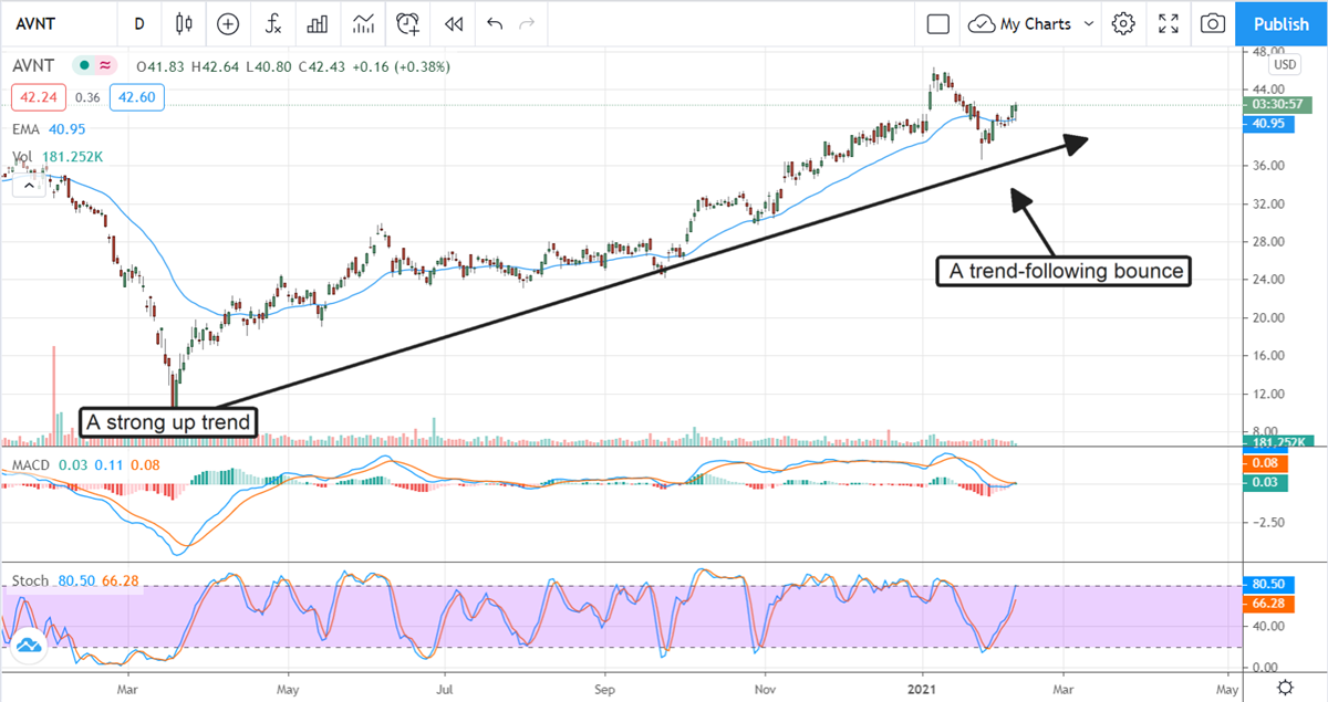 Avient (NYSE:AVNT), At The Root Of The Rebound